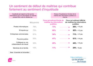 Un sentiment de défaut de maîtrise qui contribue
fortement au sentiment d’inquiétude
     Inquiétude par rapport au fait que les                     Niveau d’inquiétude en fonction de la
informations que l’on peut laisser sur Internet                 maîtrise des informations publiées sur
      puissent être vues et utilisées par :                                     Internet

                                                  Ceux qui estiment facile de       Ceux qui estiment difficile
                                   Moyenne         maîtriser les informations      de maîtriser les informations
                                                           publiées                          publiées
      Pirates informatiques             79%                   73%                               88% +15 pts
                N’importe qui           75%                   69%                               82% +13 pts

 Entreprises commerciales               61%                   54%                               71% +17 pts

            Pouvoirs publics            53%                   47%                               61% +14 pts

          Collègues ou vos
                                        35%                   29%                               44% +15 pts
   collaborateurs de travail

     Membres de la famille              15%                  11%                                20% +9 pts

Base : Ensemble de l’échantillon
 