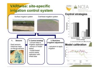 Model-basedSensor-based
VARIwise: site-specific
irrigation control system
2. Control strategy
- convert data to
irrigation application
- sensor or model-
based
- model-based
control needs
calibration with
infield data
Surface irrigation system Overhead irrigation system
1. Sensors
- fixed sensors
- historical maps
- on-the-go sensors
3. Real-time
irrigation adjustment
- actuators to apply
irrigation
Model calibration
Control strategies
 
