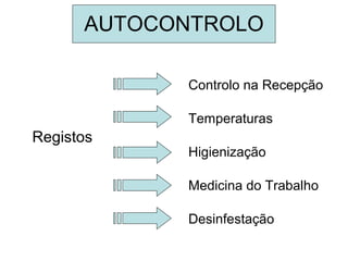 AUTOCONTROLO
Registos
Controlo na Recepção
Temperaturas
Higienização
Medicina do Trabalho
Desinfestação
 
