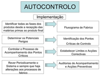 AUTOCONTROLO
Implementação
Fluxograma de Fabrico
Identificação dos Pontos
Críticas de Controlo
Estabelecer Limites e Acções
Correctivas
Auditorias de Acompanhamento
e Acções Preventivas
Identificar todas as fases dos
produtos desde a recepção das
matérias primas ao produto final
Determinar os Potenciais
Perigos
Controlar o Processo de
Acompanhamento dos Pontos
Críticos
Rever Periodicamente o
Sistema e sempre que haja
alterações aos processos de
fabrico
 