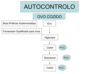 AUTOCONTROLO
OVO COZIDO
Fornecedor Qualificado para ovos
Boas Práticas Implementadas
Higienizar
Ovo
Cozer
Descascar
Cortar
PCC
PCC
PCC
 