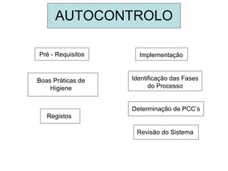 AUTOCONTROLO
Boas Práticas de
Higiene
Pré - Requisitos
Identificação das Fases
do Processo
Determinação de PCC’s
Revisão do Sistema
Registos
Implementação
 