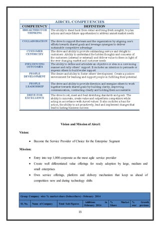 15
Vision and Mission of Aircel:
Vision:
 Become the Service Provider of Choice for the Enterprise Segment
Mission:
 Entry into top 1,000 corporate as the most agile service provider
 Create well differentiated value offerings for ready adoption by large, medium and
small enterprises
 Own service offerings, platform and delivery mechanism that keep us ahead of
competition now and during technology shifts
Group Company wise % market share (Subscribers) - February 2014
Sl. No. Name of Company Total Sub Figures
Additions in
February 2014
% Market
Share
% Growth
over previous
 