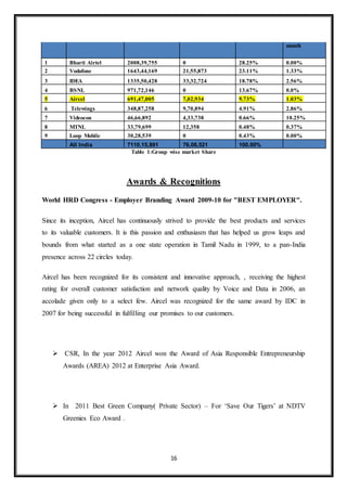 16
month
1 Bharti Airtel 2008,39,755 0 28.25% 0.00%
2 Vodafone 1643,44,169 21,55,873 23.11% 1.33%
3 IDEA 1335,50,428 33,32,724 18.78% 2.56%
4 BSNL 971,72,146 0 13.67% 0.0%
5 Aircel 691,47,005 7,02,934 9.73% 1.03%
6 Telewings 348,87,258 9,70,894 4.91% 2.86%
7 Videocon 46,66,892 4,33,738 0.66% 10.25%
8 MTNL 33,79,699 12,358 0.48% 0.37%
9 Loop Mobile 30,28,539 0 0.43% 0.00%
All India 7110,15,891 76,08,521 100.00%
Table 1:Group wise market Share
Awards & Recognitions
World HRD Congress - Employer Branding Award 2009-10 for "BEST EMPLOYER".
Since its inception, Aircel has continuously strived to provide the best products and services
to its valuable customers. It is this passion and enthusiasm that has helped us grow leaps and
bounds from what started as a one state operation in Tamil Nadu in 1999, to a pan-India
presence across 22 circles today.
Aircel has been recognized for its consistent and innovative approach, , receiving the highest
rating for overall customer satisfaction and network quality by Voice and Data in 2006, an
accolade given only to a select few. Aircel was recognized for the same award by IDC in
2007 for being successful in fulfilling our promises to our customers.
 CSR, In the year 2012 Aircel won the Award of Asia Responsible Entrepreneurship
Awards (AREA) 2012 at Enterprise Asia Award.
 In 2011 Best Green Company( Private Sector) – For ‘Save Our Tigers’ at NDTV
Greenies Eco Award .
 