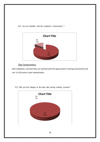 30
Q.4 Are you satisfied with the company’s environment ?
Data Interpretation:
85% employees said that they are satisfied with the organisation’s training environment and
rest of 15% wants some improvements
Q.5 Did you feel changes in the sales after having training sessions?
Yes
85%
No
15%
Chart Title
Yes
100%
No
0%
Chart Title
 