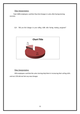 31
Data Interpretation:
Total 100% employees said that they feel changes in sales after having training
sessions
Q.6 Did you feel changes in your selling skills after having training programs?
Data Interpretation:
85% employees said that the sales training help them in increasing their selling skills
and rest 15% did not feel any new changes
 