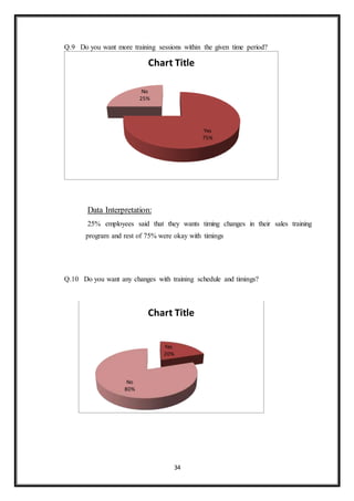 34
Q.9 Do you want more training sessions within the given time period?
Data Interpretation:
25% employees said that they wants timing changes in their sales training
program and rest of 75% were okay with timings
Q.10 Do you want any changes with training schedule and timings?
Yes
75%
No
25%
Chart Title
Yes
20%
No
80%
Chart Title
 