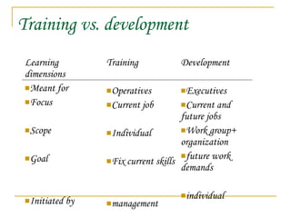 Training vs. development
Learning
dimensions
Meant for
Focus
Scope
Goal
Initiated by
Training
Operatives
Current job
Individual
Fix current skills
management
Development
Executives
Current and
future jobs
Work group+
organization
future work
demands
individual
 