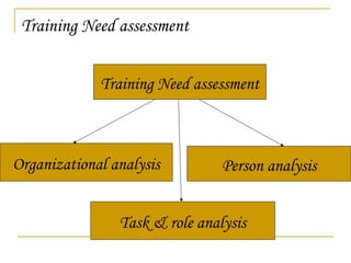 Training Need assessment
Training Need assessment
Organizational analysis
Task & role analysis
Person analysis
 