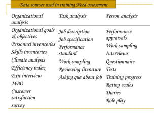 Organizational
analysis
Organizational goals
& objectives
Personnel inventories
Skills inventories
Climate analysis
Efficiency index
Exit interview
MBO
Customer
satisfaction
survey
Task analysis
Job description
Job specification
Performance
standard
Work sampling
Reviewing literature
Asking que about job
Person analysis
Performance
appraisals
Work sampling
Interviews
Questionnaire
Tests
Training progress
Rating scales
Diaries
Role play
Data sources used in training Need assessment
 