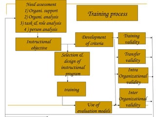 Need assessment
1) Organi. support
2) Organi. analysis
3) task & role analysis
4 ) person analysis
Instructional
objective
Development
of criteria
Training
validity
Transfer
validity
Intra
Organizational
validity
Inter
Organizational
validity
Selection &
design of
instructional
program
training
Use of
evaluation models
Training process
 