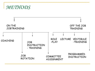 METHODS
ON THE
JOBTRAINING
OFF THE JOB
TRAINING
COACHING
JOB
INSTRUCTION
- TRAINING
ROLE
-PLAY
LECTURE VESTIBULE
-TRAINING
PROGRAMMED
INSTRUCTIONCOMMITTEE
ASSIGNMENT
JOB
ROTATION
 