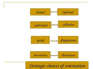 formal informal
individual collective
serial disjunctive
investiture divestiture
Strategic choices of orientation
 