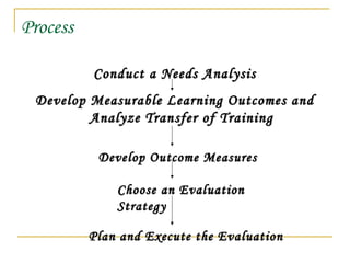 Process
Conduct a Needs AnalysisConduct a Needs Analysis
Develop Measurable Learning Outcomes andDevelop Measurable Learning Outcomes and
Analyze Transfer of TrainingAnalyze Transfer of Training
Develop Outcome MeasuresDevelop Outcome Measures
Choose an EvaluationChoose an Evaluation
StrategyStrategy
Plan and Execute the EvaluationPlan and Execute the Evaluation
 