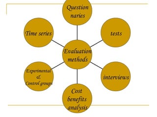 Time series
Experimental
&
Control groups
Cost
benefits
analysis
interviews
tests
Question
naries
Evaluation
methods
 