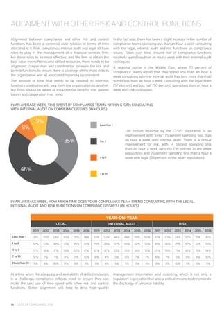 COST OF COMPLIANCE 201618
ALIGNMENT WITH OTHER RISK AND CONTROL FUNCTIONS
Alignment between compliance and other risk and control
functions has been a perennial poor relation in terms of time
allocated to it. Risk, compliance, internal audit and legal all have
roles to play in the management of a financial services firm.
For those roles to be most effective, and the firm to obtain the
best value from often scarce skilled resources, there needs to be
alignment, cooperation and coordination between the risk and
control functions to ensure there is coverage of the main risks to
the organization and all associated reporting is consistent.
The amount of time that needs to be devoted to inter-risk
function coordination will vary from one organization to another,
but firms should be aware of the potential benefits that greater
liaison and cooperation may bring.
In the last year, there has been a slight increase in the number of
compliance teams spending less than an hour a week consulting
with the legal, internal audit and risk functions on compliance
issues. Taken over time, around half of compliance functions
routinely spend less than an hour a week with their internal audit
colleagues.
A regional outlier is the Middle East, where 70 percent of
compliance teams report that they spend less than an hour a
week consulting with the internal audit function, more than half
spend less than an hour a week consulting with the legal team
(57 percent) and just half (50 percent) spend less than an hour a
week with risk colleagues.
IN AN AVERAGE WEEK, TIME SPENT BY COMPLIANCE TEAMS WITHIN G-SIFIs CONSULTING
WITH INTERNAL AUDIT ON COMPLIANCE ISSUES (IN HOURS)
48%
8%
9%
35%
Less than 1
1 to 3
4 to 7
7 to 10
IN AN AVERAGE WEEK, HOW MUCH TIME DOES YOUR COMPLIANCE TEAM SPEND CONSULTING WITH THE LEGAL,
INTERNAL AUDIT AND RISK FUNCTIONS ON COMPLIANCE ISSUES? (IN HOURS)
The picture reported by the G-SIFI population is an
improvement with “only” 35 percent spending less than
an hour a week with internal audit. There is a similar
improvement for risk, with 14 percent spending less
than an hour a week with risk (36 percent in the wider
population) and 26 percent spending less than a hour a
week with legal (38 percent in the wider population).
YEAR-ON-YEAR
LEGAL INTERNAL AUDIT RISK
2011 2012 2013 2014 2015 2016 2011 2012 2013 2014 2015 2016 2011 2012 2013 2014 2015 2016
Less than 1 31% 30% 28% 30% 28% 38% 51% 52% 46% 44% 48% 50% 32% 30% 34% 32% 31% 36%
1 to 3 32% 37% 38% 31% 35% 32% 29% 28% 33% 30% 32% 30% 31% 36% 35% 32% 37% 35%
4 to 7 17% 18% 17% 19% 20% 17% 12% 12% 12% 15% 10% 10% 22% 19% 17% 18% 19% 14%
7 to 10 12% 7% 7% 8% 11% 10% 4% 4% 5% 6% 7% 7% 6% 7% 5% 9% 9% 10%
More than 10 9% 8% 10% 11% 6% 3% 3% 4% 5% 5% 3% 3% 9% 8% 10% 7% 5% 5%
At a time when the adequacy and availability of skilled resources
is a challenge, compliance officers need to ensure they can
make the best use of time spent with other risk and control
functions. Better alignment will help to drive high-quality
management information and reporting, which is not only a
regulatory expectation but also a critical means to demonstrate
the discharge of personal liability.
 