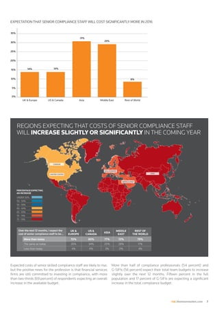 risk.thomsonreuters.com 7
EXPECTATION THAT SENIOR COMPLIANCE STAFF WILL COST SIGNIFICANTLY MORE IN 2016
35%
25%
15%
20%
10%
5%
UK  Europe US  Canada Asia Middle East Rest of World
0%
14%
30%
14%
31%
29%
8%
REGIONS EXPECTING THAT COSTS OF SENIOR COMPLIANCE STAFF
WILL INCREASE SLIGHTLY OR SIGNIFICANTLY IN THE COMING YEAR
UK 
EUROPE
US 
CANADA
ASIA
MIDDLE
EAST
REST OF
THE WORLD
More than today 70% 60% 77% 72% 79%
The same as today 26% 34% 20% 28% 17%
Less than today 4% 6% 3% 0% 4%
Over the next 12 months, I expect the
cost of senior compliance staff to be…
MIDDLE EAST
UK  EUROPE
UNITED STATES ASIA
CANADA
UNDER 50%
50 - 54%
55 - 59%
60 - 64%
65 - 69%
70 - 74%
75 - 79%
PERCENTAGE EXPECTING
AN INCREASE
Expected costs of senior skilled compliance staff are likely to rise,
but the positive news for the profession is that financial services
firms are still committed to investing in compliance, with more
than two-thirds (69 percent) of respondents expecting an overall
increase in the available budget.
More than half of compliance professionals (54 percent) and
G-SIFIs (56 percent) expect their total team budgets to increase
slightly over the next 12 months. Fifteen percent in the full
population and 17 percent of G-SIFIs are expecting a significant
increase in the total compliance budget.
 