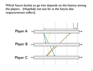 CS4344 Lecture 5: Synchronization and Cheating in P2P Games