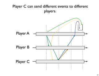 CS4344 Lecture 5: Synchronization and Cheating in P2P Games