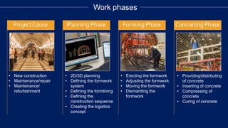 z
ProjectCause Planning Phase Forming Phase Concreting Phase
• New construction
• Maintenance/repair
• Maintenance/
refurbishment
• 2D/3D planning
• Defining the formwork
system
• Defining the formlining
• Defining the
construction sequence
• Creating the logistics
concept
• Erecting the formwork
• Adjusting the formwork
• Moving the formwork
• Dismantling the
formwork
• Providing/distributing
of concrete
• Inserting of concrete
• Compressing of
concrete
• Curing of concrete
Work phases
 