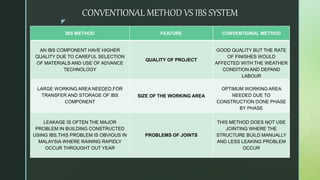 z
CONVENTIONAL METHOD VS IBS SYSTEM
IBS METHOD FEATURE CONVENTIONAL METHOD
AN IBS COMPONENT HAVE HIGHER
QUALITY DUE TO CAREFUL SELECTION
OF MATERIALS AND USE OF ADVANCE
TECHNOLOGY
QUALITY OF PROJECT
GOOD QUALITY BUT THE RATE
OF FINISHES WOULD
AFFECTED WITH THE WEATHER
CONDITION AND DEPAND
LABOUR
LARGE WORKING AREA NEEDED,FOR
TRANSFER AND STORAGE OF IBS
COMPONENT
SIZE OF THE WORKING AREA
OPTIMUM WORKING AREA
NEEDED DUE TO
CONSTRUCTION DONE PHASE
BY PHASE
LEAKAGE IS OFTEN THE MAJOR
PROBLEM IN BUILDING CONSTRUCTED
USING IBS.THIS PROBLEM IS OBVIOUS IN
MALAYSIA WHERE RAINING RAPIDLY
OCCUR THROUGHT OUT YEAR
PROBLEMS OF JOINTS
THIS METHOD DOES NOT USE
JOINTING WHERE THE
STRUCTURE BUILD MANUALLY
AND LESS LEAKING PROBLEM
OCCUR
 