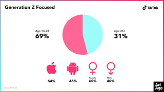 Generation Z Focused
Age 16-24
69%
Source: APP Annie
54% 46%
Age 25+
31%
Female
60%
Male
40%
 