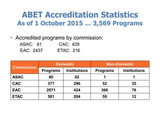 • Accredited programs by commission:
ASAC: 81 CAC: 429
EAC: 2437 ETAC: 216
ABET Accreditation Statistics
As of 1 October 2015 … 3,569 Programs
Commission
Domestic Non-Domestic
Programs Institutions Programs Institutions
ASAC 80 62 1 1
CAC 377 296 52 35
EAC 2071 424 366 76
ETAC 581 204 59 12
 