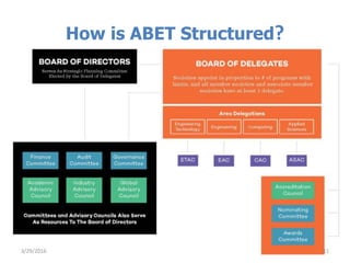 How is ABET Structured?
3/29/2016 11
 