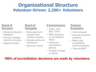 Organizational Structure
Volunteer-Driven: 2,200+ Volunteers
100% of accreditation decisions are made by volunteers
Board of
Directors
• Elected by Board of
Delegates
• Provides strategic
direction and plans
• Appeals process
4 Commissions
• ASAC, CAC,
EAC, ETAC
• Make decisions
on accreditation
status
• Implement
accreditation
policies
• Propose changes
to criteria
Program
Evaluators
• Visit campuses
• Evaluate individual
programs
• Make initial
accreditation
recommendations
• “Face of ABET”
Board of
Delegates
• Nominated by &
represent the
member societies
• Decides policy and
procedures
• Approves criteria
 