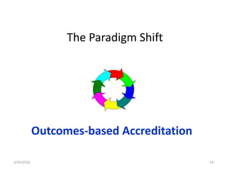 The Paradigm Shift
Outcomes-based Accreditation
3/29/2016 14
 