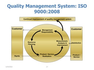 Quality Management System: ISO
9000:2008
17
Measurement,
Analysis &
Improvement
Resource
Allocation
Management
Responsibility
Product / Service
RealizationRqmts
Product /
Service
Measurement,
Analysis &
Improvement
Resource
Planning
Management
Responsibility
Satisfaction
Customer Customer
Continual improvement of quality management system
3/29/2016
 