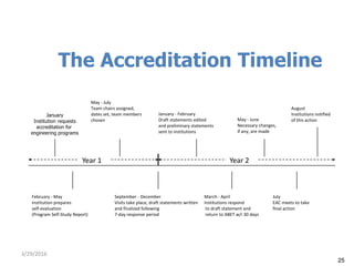 25
The Accreditation Timeline
January
Institution requests
accreditation for
engineering programs
February - May
Institution prepares
self-evaluation
(Program Self-Study Report)
May - July
Team chairs assigned,
dates set, team members
chosen
September - December
Visits take place, draft statements written
and finalized following
7-day response period
January - February
Draft statements edited
and preliminary statements
sent to institutions
March - April
Institutions respond
to draft statement and
return to ABET w/i 30 days
May - June
Necessary changes,
if any, are made
July
EAC meets to take
final action
August
Institutions notified
of this action
Year 1 Year 2
3/29/2016
 