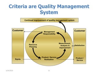 Criteria are Quality Management
System
51
Measurement,
Analysis &
Improvement
Resource
Allocation
Management
Responsibility
Product / Service
RealizationRqmts
Product /
Service
Measurement,
Analysis &
Improvement
Resource
Planning
Management
Responsibility
Satisfaction
Customer Customer
Continual improvement of quality management system
3/29/2016
 