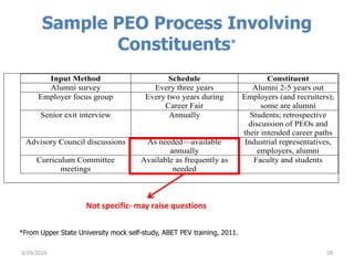 Sample PEO Process Involving
Constituents*
3/29/2016 58
Input Method Schedule Constituent
Alumni survey Every three years Alumni 2-5 years out
Employer focus group Every two years during
Career Fair
Employers (and recruiters);
some are alumni
Senior exit interview Annually Students; retrospective
discussion of PEOs and
their intended career paths
Advisory Council discussions As needed—available
annually
Industrial representatives,
employers, alumni
Curriculum Committee
meetings
Available as frequently as
needed
Faculty and students
*From Upper State University mock self-study, ABET PEV training, 2011.
Not specific- may raise questions
 