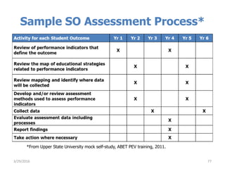 Sample SO Assessment Process*
77
*From Upper State University mock self-study, ABET PEV training, 2011.
3/29/2016
 