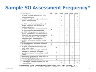 Sample SO Assessment Frequency*
3/29/2016 78
*From Upper State University mock self-study, ABET PEV training, 2011.
Student Outcome 2005 2006 2007 2008 2009 2010
a. an ability to identify, formulate, and solve
engineering problems
X X
b. an ability to apply knowledge of mathematics,
science, and engineering X X
c. an ability to use the techniques, skills, and
modern engineering tools necessary for
engineering practice.
X X
d. an ability to design and conduct experiments,
as well as to analyze and interpret data
X X
e. an ability to design a system, component, or
process to meet desired needs within realistic
constraints such as economic, environmental,
social, political, ethical, health and safety,
manufacturability, and sustainability
X X
f. an ability to function on multi-disciplinary
teams
X X
g. an understanding of professional and ethical
responsibility
X X
h. an ability to communicate effectively, both
orally and in writing
X X
i. the broad education necessary to understand
the impact of engineering solutions in a
global, economic, environmental, and societal
context
X X
j. a recognition of the need for, and an ability to
engage in life-long learning
X X
k. a knowledge of contemporary issues X X
l. a willingness to assume leadership roles and
responsibilities
X X
 