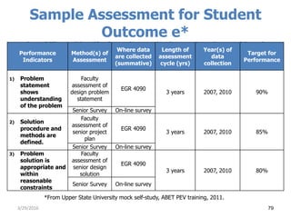 Sample Assessment for Student
Outcome e*
(an ability to identify, formulate and solve engineering problems)
Performance
Indicators
Method(s) of
Assessment
Where data
are collected
(summative)
Length of
assessment
cycle (yrs)
Year(s) of
data
collection
Target for
Performance
1) Problem
statement
shows
understanding
of the problem
Faculty
assessment of
design problem
statement
EGR 4090
3 years 2007, 2010 90%
Senior Survey On-line survey
2) Solution
procedure and
methods are
defined.
Faculty
assessment of
senior project
plan
EGR 4090
3 years 2007, 2010 85%
Senior Survey On-line survey
3) Problem
solution is
appropriate and
within
reasonable
constraints
Faculty
assessment of
senior design
solution
EGR 4090
3 years 2007, 2010 80%
Senior Survey On-line survey
79
*From Upper State University mock self-study, ABET PEV training, 2011.
3/29/2016
 