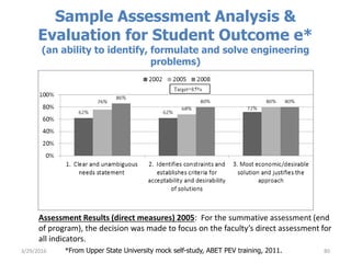 Sample Assessment Analysis &
Evaluation for Student Outcome e*
(an ability to identify, formulate and solve engineering
problems)
3/29/2016 80
Assessment Results (direct measures) 2005: For the summative assessment (end
of program), the decision was made to focus on the faculty’s direct assessment for
all indicators.
*From Upper State University mock self-study, ABET PEV training, 2011.
 