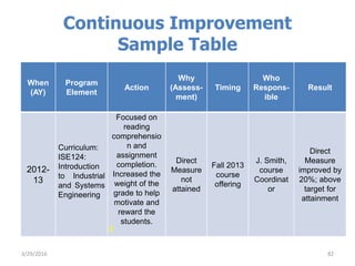 Continuous Improvement
Sample Table
When
(AY)
Program
Element
Action
Why
(Assess-
ment)
Timing
Who
Respons-
ible
Result
2012-
13
Curriculum:
ISE124:
Introduction
to Industrial
and Systems
Engineering
Focused on
reading
comprehensio
n and
assignment
completion.
Increased the
weight of the
grade to help
motivate and
reward the
students.
Direct
Measure
not
attained
Fall 2013
course
offering
J. Smith,
course
Coordinat
or
Direct
Measure
improved by
20%; above
target for
attainment
3/29/2016 82
 