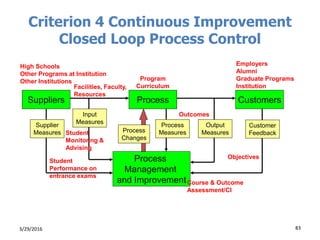 Criterion 4 Continuous Improvement
Closed Loop Process Control
3/29/2016 83
Suppliers Process Customers
Process
Management
and Improvement
Supplier
Measures
Customer
Feedback
Input
Measures
Output
Measures
Process
MeasuresProcess
Changes
High Schools
Other Programs at Institution
Other Institutions
Student
Performance on
entrance exams
Employers
Alumni
Graduate Programs
Institution
Program
Curriculum
Outcomes
Objectives
Course & Outcome
Assessment/CI
Facilities, Faculty,
Resources
Student
Monitoring &
Advising
 