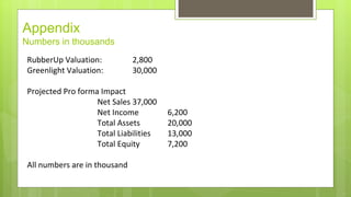 Appendix
Numbers in thousands
RubberUp Valuation: 2,800
Greenlight Valuation: 30,000
Projected Pro forma Impact
Net Sales 37,000
Net Income 6,200
Total Assets 20,000
Total Liabilities 13,000
Total Equity 7,200
All numbers are in thousand
 