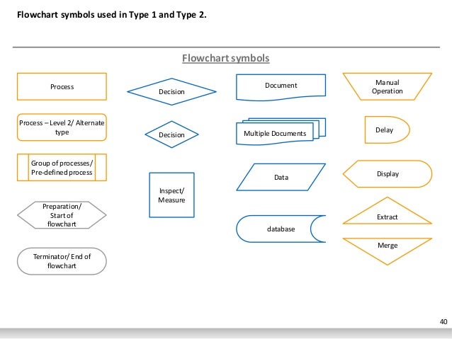 Project, Process & People Management