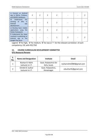 Mobile Application Development Course Code: 4351604
GTU - COGC-2023 Curriculum
Page 10 of 10
c) Connect an Android
app to SQLite, Firebase,
and MySQL databases.
2 2 3 2 - - 2
d) Understand the
working of APIs in
Android app
development.
2 - 3 2 - - 2
e) Develop basic mobile
applications using the
Flutter framework.
2 2 2 2 - - -
f) Understand the steps
involved in publishing an
Android app to the
Google Play Store.
- - - 1 2 - 2
Legend: ‘3’ for high, ‘2’ for medium, ‘1’ for low or ‘-’ for the relevant correlation of each
competency, CO, with PO/ PSO
15. COURSE CURRICULUM DEVELOPMENT COMMITTEE
GTU Resource Persons
S.
No.
Name and Designation Institute Email
1
Roshan R. Rohit
Lecturer in I.T.
Govt. Polytechnic for
Girls, Surat.
roshanrohit2989@gmail.com
2
Chinkit D. Suthar
Lecturer in I.T.
Govt. Polytechnic,
Himatnagar.
cdsuthar91@gmail.com
 
