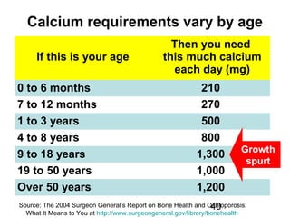40
Calcium requirements vary by age
Source: The 2004 Surgeon General’s Report on Bone Health and Osteoporosis:
What It Means to You at http://www.surgeongeneral.gov/library/bonehealth
If this is your age
Then you need
this much calcium
each day (mg)
0 to 6 months 210
7 to 12 months 270
1 to 3 years 500
4 to 8 years 800
9 to 18 years 1,300
19 to 50 years 1,000
Over 50 years 1,200
Growth
spurt
 