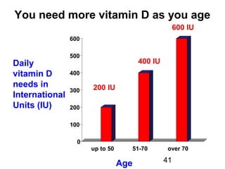 41
You need more vitamin D as you age
Age
Daily
vitamin D
needs in
International
Units (IU)
600 IU
200 IU
400 IU
0
100
200
300
400
500
600
up to 50 51-70 over 70
 