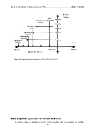 Como cambiar creencias con PNL Robert Dilts
Meta-programas y posiciones en la línea del tiempo
En cierto modo, el contexto de la reimprontación nos proporciona los medios
87
 