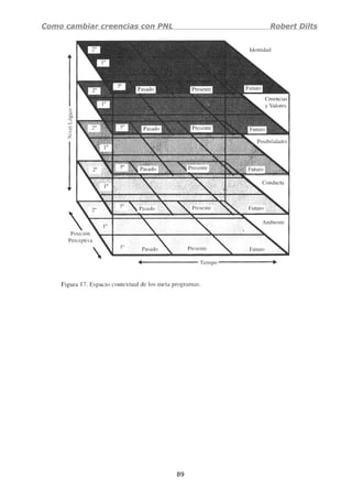Como cambiar creencias con PNL Robert Dilts
89
 