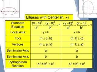 Pre-
Calculus
Ellipses with Center (h, k)
Standard
Equation
Focal Axis y = k x = h
Foci (h  c, k) (h, k  c)
Vertices (h  a, k) (h, k  a)
Semimajor Axis a a
Semiminor Axis b b
Pythagorean
Relation
a2 = b2 + c2 a2 = b2 + c2
 
 
2 2
2 2
(x h) (y k)
1
a b
 
 
2 2
2 2
(y k) (x h)
1
a b
 