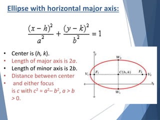 Ellipse with horizontal major axis:
• Center is (h, k).
• Length of major axis is 2a.
• Length of minor axis is 2b.
• Distance between center
• and either focus
is c with c2 = a2– b2, a > b
> 0.
 