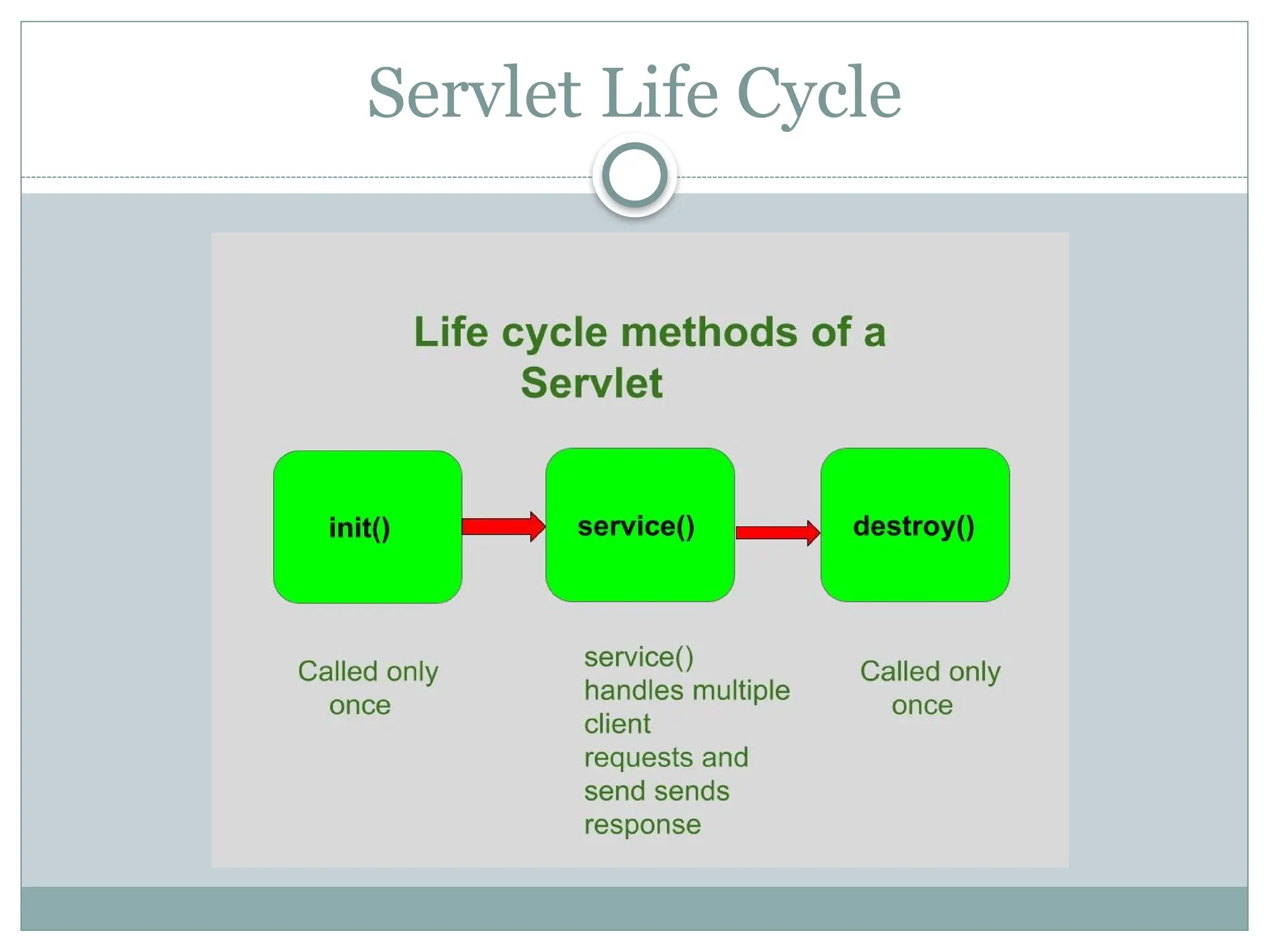 Servlet Life Cycle
 